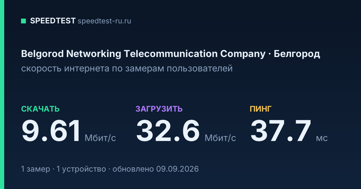 Средняя скорость интернета Belgorod Networking Telecommunication Company в Белгороде (2026): скачивание 9.61 Мбит/с, загрузка 32.6 Мбит/с, пинг 37.7 мс — карточка по замерам пользователей