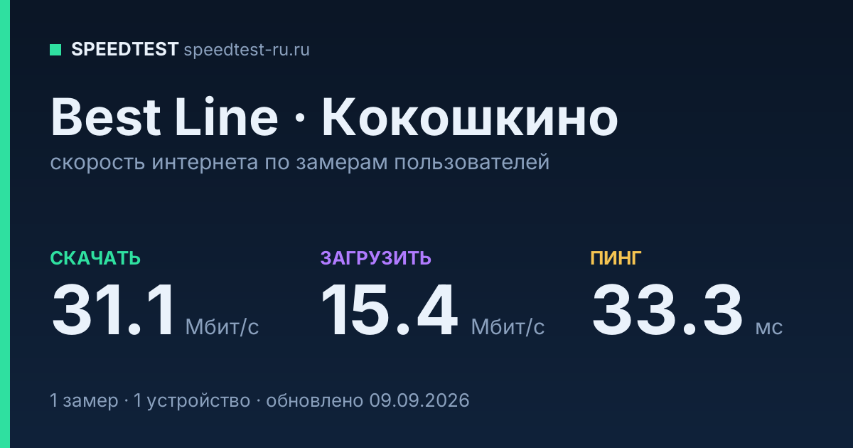Средняя скорость интернета Best Line в Кокошкине (2026): скачивание 31.1 Мбит/с, загрузка 15.4 Мбит/с, пинг 33.3 мс — карточка по замерам пользователей