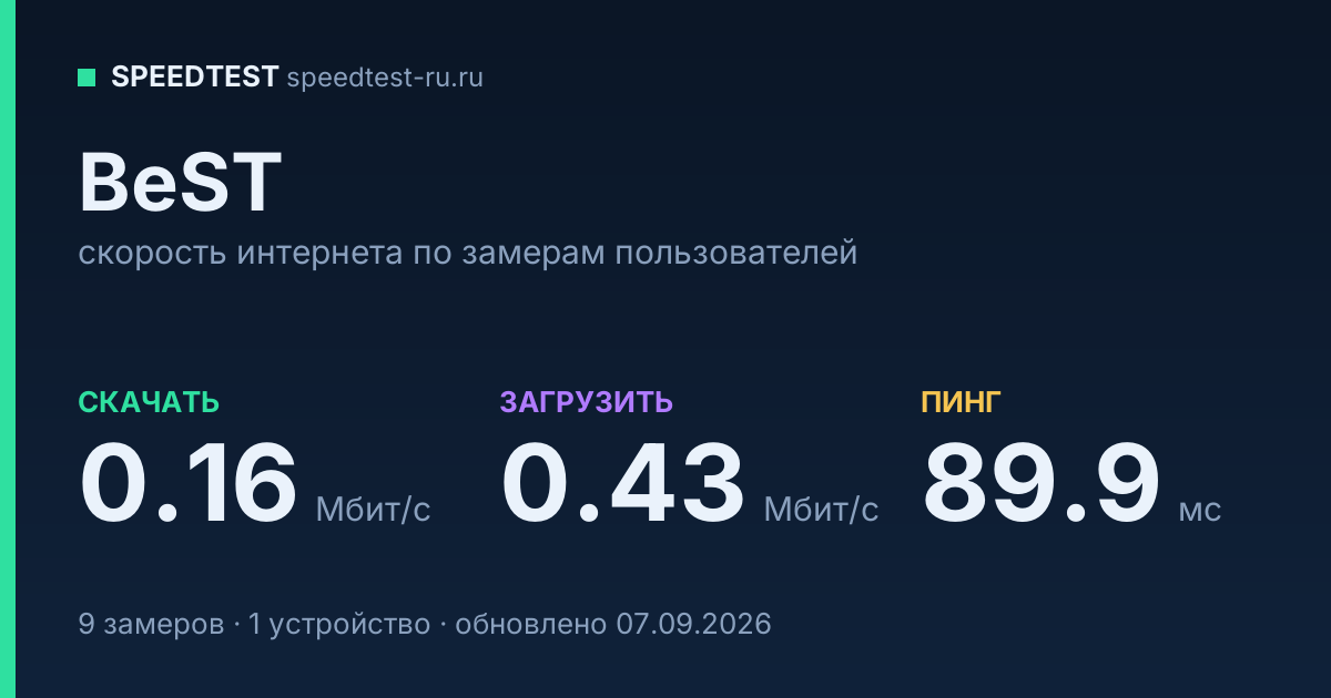 Скорость интернета BeST: скачивание 0.16 Мбит/с, загрузка 0.43 Мбит/с, пинг 89.9 мс — карточка по замерам пользователей
