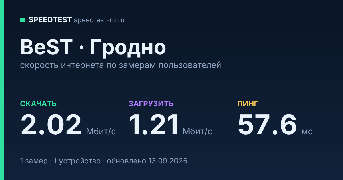 Средняя скорость интернета BeST в городе Гродно (2026): скачивание 2.02 Мбит/с, загрузка 1.21 Мбит/с, пинг 57.6 мс — карточка по замерам пользователей