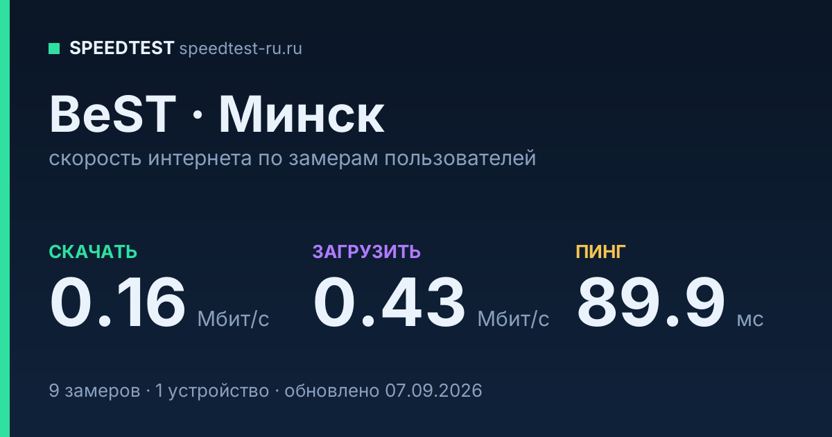 Средняя скорость интернета BeST в Минске (2026): скачивание 0.16 Мбит/с, загрузка 0.43 Мбит/с, пинг 89.9 мс — карточка по замерам пользователей