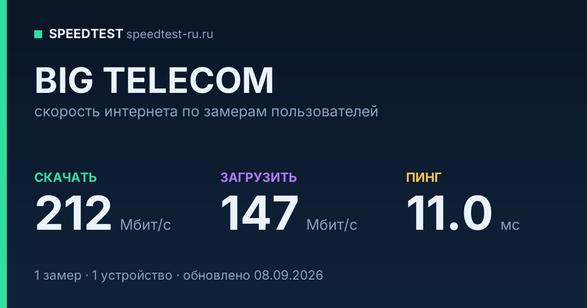 Средняя скорость интернета BIG TELECOM (2026): скачивание 212 Мбит/с, загрузка 147 Мбит/с, пинг 11.0 мс — карточка по замерам пользователей