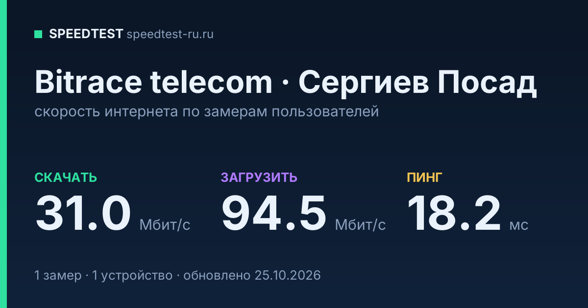 Средняя скорость интернета Bitrace telecom в Сергиевом Посаде (2026): скачивание 31.0 Мбит/с, загрузка 94.5 Мбит/с, пинг 18.2 мс — карточка по замерам пользователей
