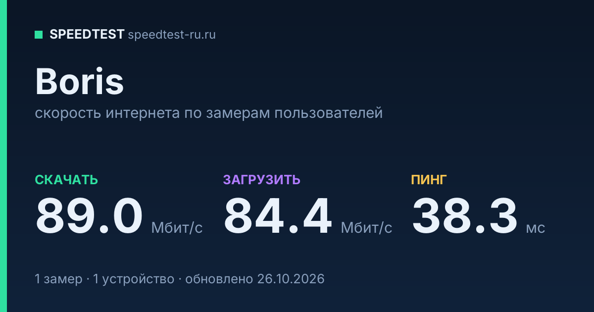 Средняя скорость интернета Boris (2026): скачивание 89.0 Мбит/с, загрузка 84.4 Мбит/с, пинг 38.3 мс — карточка по замерам пользователей