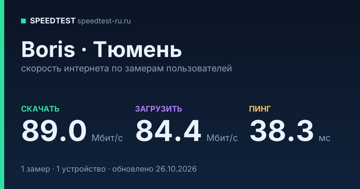 Средняя скорость интернета Boris в Тюмени (2026): скачивание 89.0 Мбит/с, загрузка 84.4 Мбит/с, пинг 38.3 мс — карточка по замерам пользователей