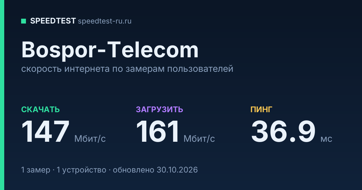Средняя скорость интернета Bospor-Telecom (2026): скачивание 147 Мбит/с, загрузка 161 Мбит/с, пинг 36.9 мс — карточка по замерам пользователей