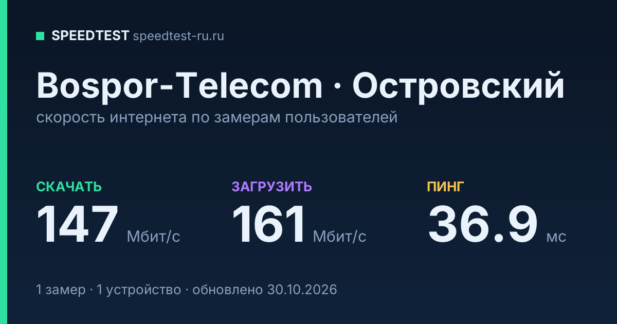 Средняя скорость интернета Bospor-Telecom в Островском (2026): скачивание 147 Мбит/с, загрузка 161 Мбит/с, пинг 36.9 мс — карточка по замерам пользователей