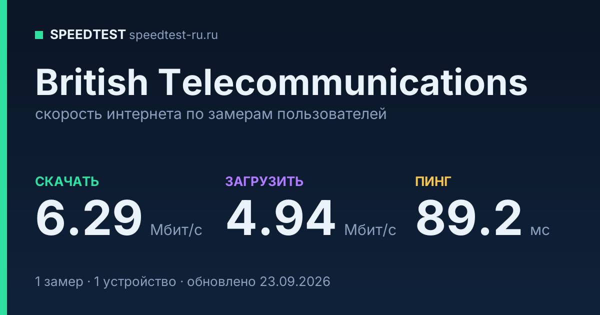 Средняя скорость интернета British Telecommunications (2026): скачивание 6.29 Мбит/с, загрузка 4.94 Мбит/с, пинг 89.2 мс — карточка по замерам пользователей