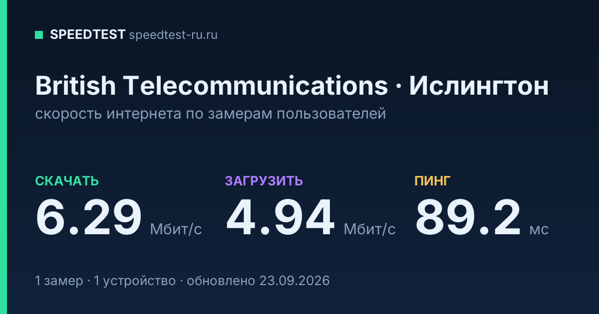Средняя скорость интернета British Telecommunications в Ислингтоне (2026): скачивание 6.29 Мбит/с, загрузка 4.94 Мбит/с, пинг 89.2 мс — карточка по замерам пользователей