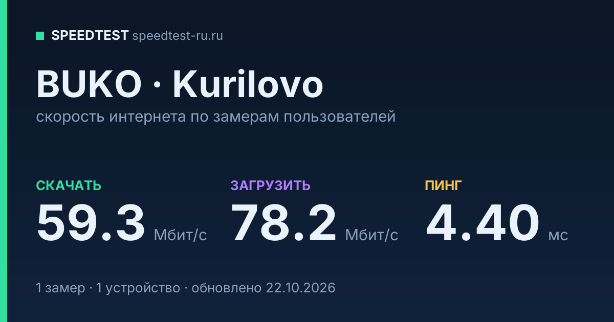 Средняя скорость интернета BUKO в Kurilovoе (2026): скачивание 59.3 Мбит/с, загрузка 78.2 Мбит/с, пинг 4.40 мс — карточка по замерам пользователей