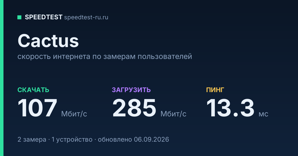 Средняя скорость интернета Cactus (2026): скачивание 107 Мбит/с, загрузка 285 Мбит/с, пинг 13.3 мс — карточка по замерам пользователей