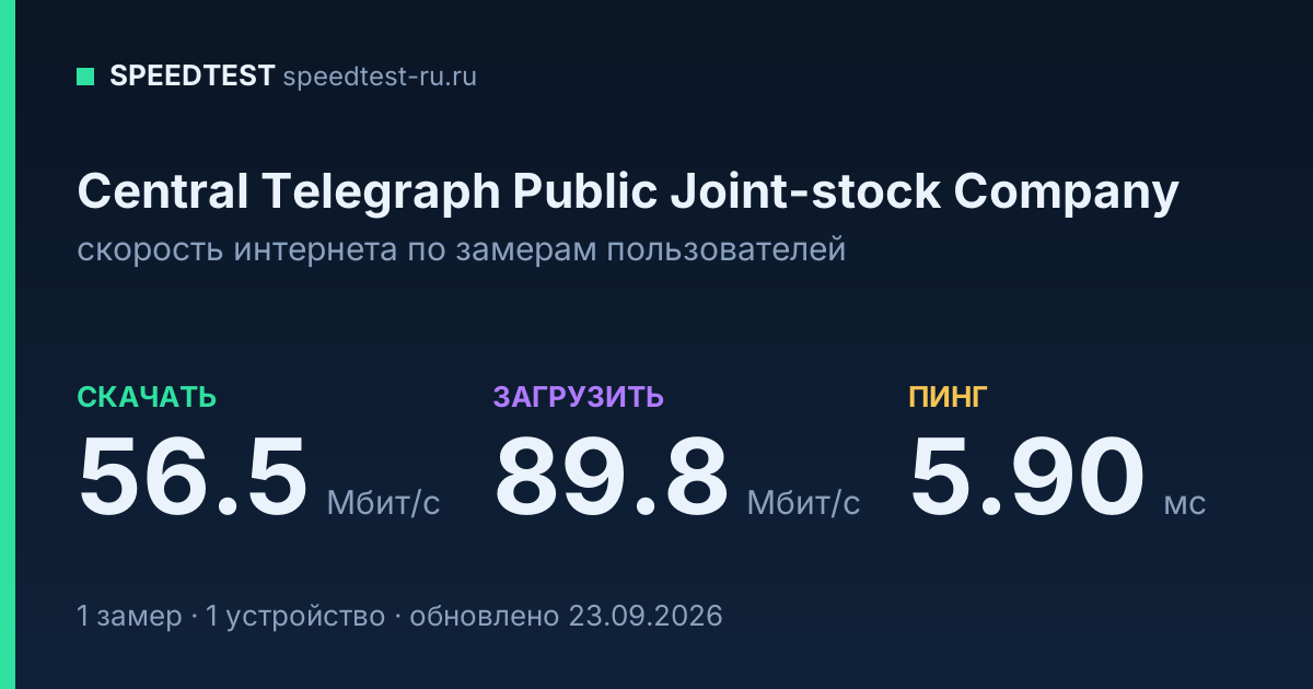 Средняя скорость интернета Central Telegraph Public Joint-stock Company (2026): скачивание 56.5 Мбит/с, загрузка 89.8 Мбит/с, пинг 5.90 мс — карточка по замерам пользователей
