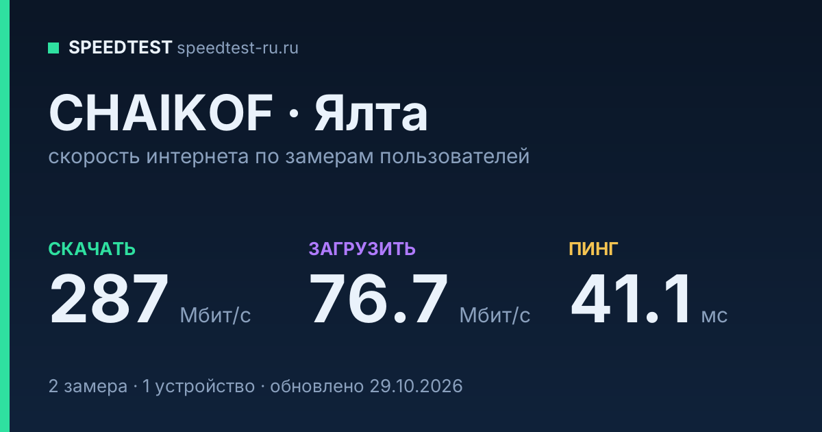 Средняя скорость интернета CHAIKOF в Ялте (2026): скачивание 287 Мбит/с, загрузка 76.7 Мбит/с, пинг 41.1 мс — карточка по замерам пользователей