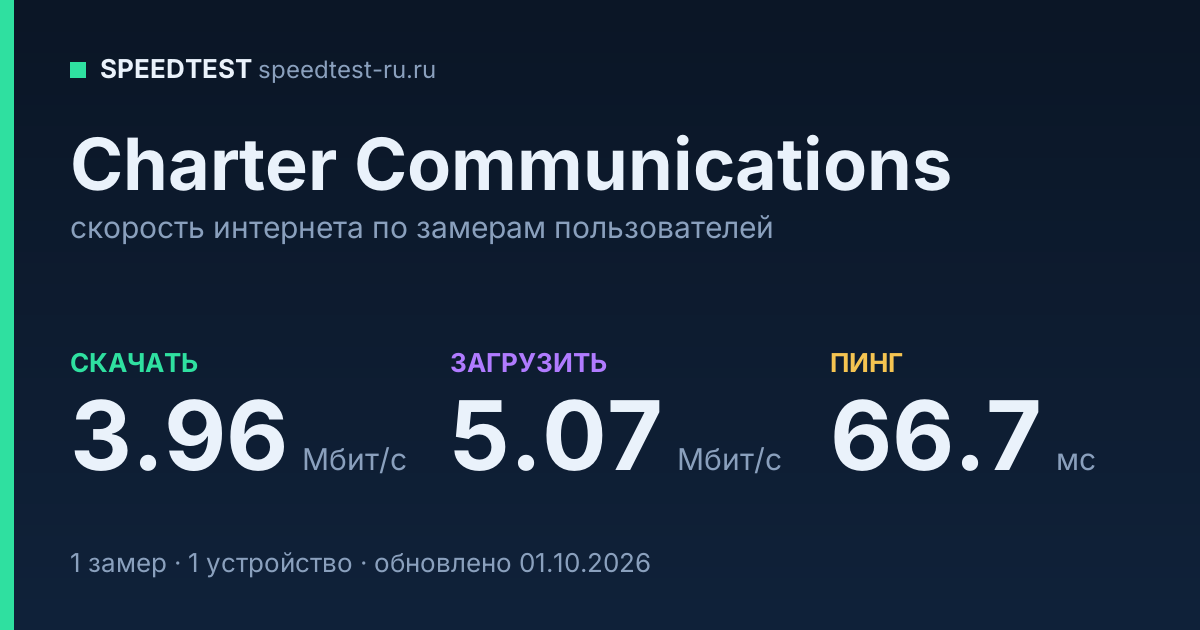 Средняя скорость интернета Charter Communications (2026): скачивание 3.96 Мбит/с, загрузка 5.07 Мбит/с, пинг 66.7 мс — карточка по замерам пользователей