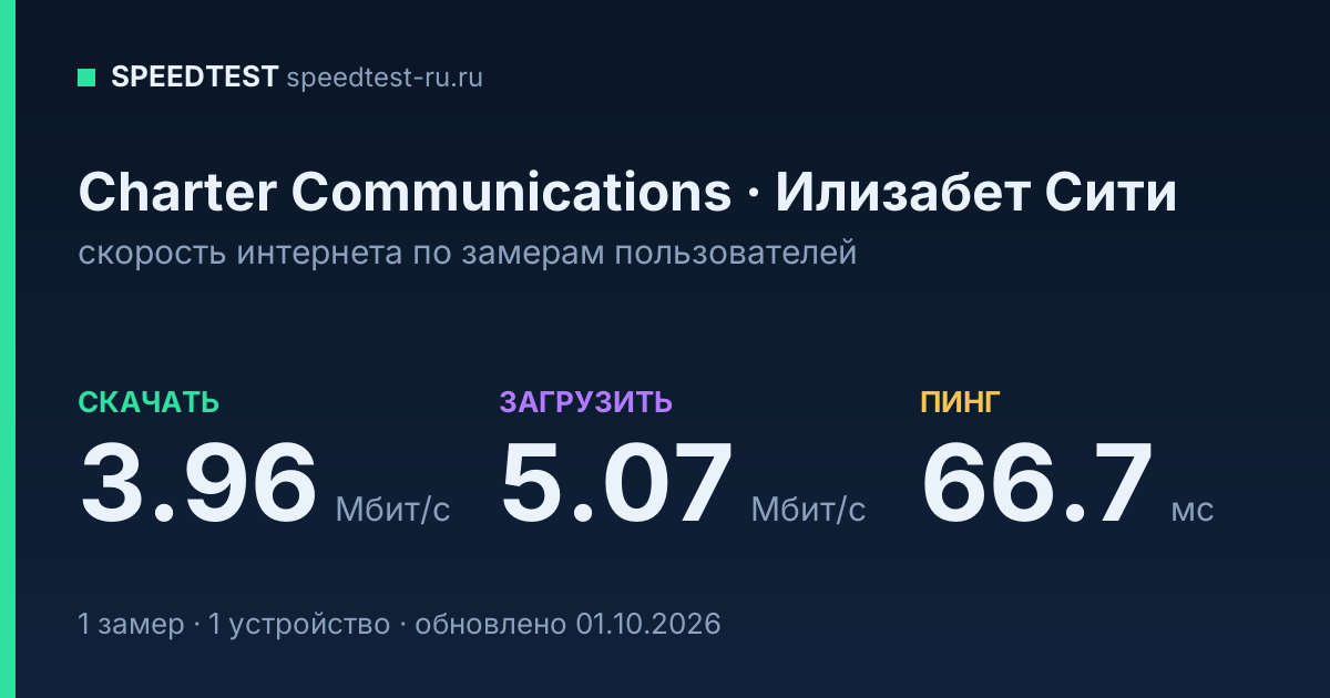 Средняя скорость интернета Charter Communications в Илизабете Сити (2026): скачивание 3.96 Мбит/с, загрузка 5.07 Мбит/с, пинг 66.7 мс — карточка по замерам пользователей