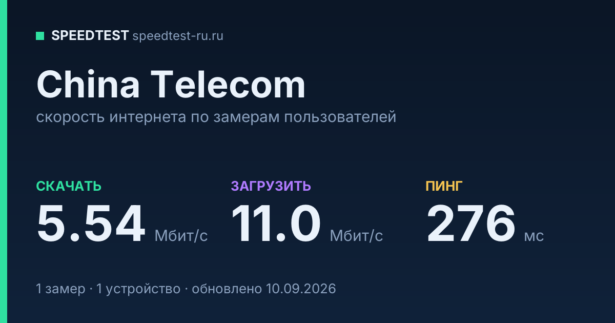 Средняя скорость интернета China Telecom (2026): скачивание 5.54 Мбит/с, загрузка 11.0 Мбит/с, пинг 276 мс — карточка по замерам пользователей