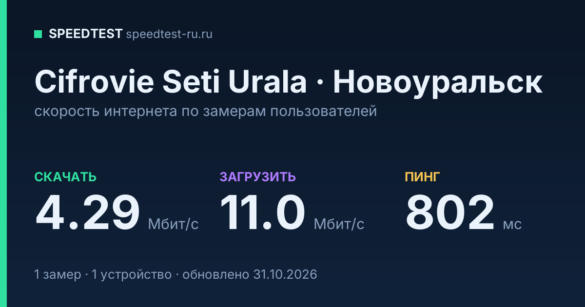 Средняя скорость интернета Cifrovie Seti Urala в Новоуральске (2026): скачивание 4.29 Мбит/с, загрузка 11.0 Мбит/с, пинг 802 мс — карточка по замерам пользователей