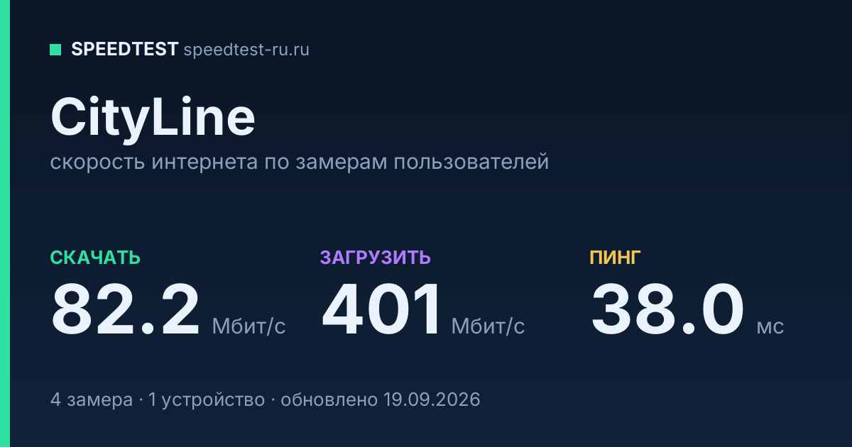 Средняя скорость интернета CityLine (2026): скачивание 82.2 Мбит/с, загрузка 401 Мбит/с, пинг 38.0 мс — карточка по замерам пользователей