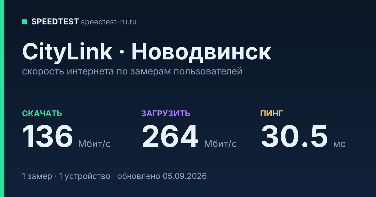 Средняя скорость интернета CityLink в Новодвинске (2026): скачивание 136 Мбит/с, загрузка 264 Мбит/с, пинг 30.5 мс — карточка по замерам пользователей