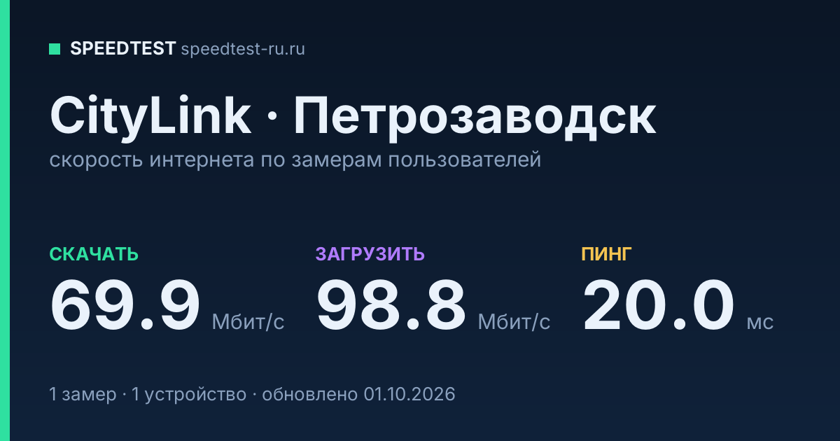 Средняя скорость интернета CityLink в Петрозаводске (2026): скачивание 69.9 Мбит/с, загрузка 98.8 Мбит/с, пинг 20.0 мс — карточка по замерам пользователей