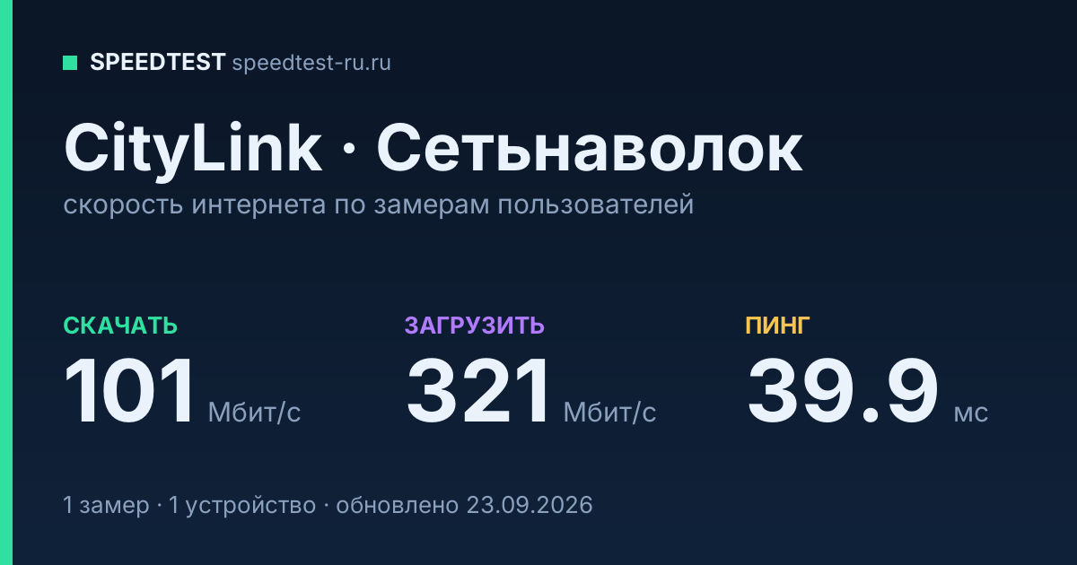 Средняя скорость интернета CityLink в Сетьнаволоке (2026): скачивание 101 Мбит/с, загрузка 321 Мбит/с, пинг 39.9 мс — карточка по замерам пользователей