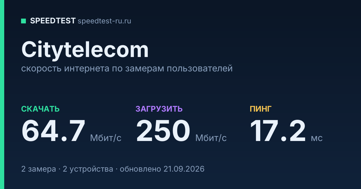 Средняя скорость интернета Citytelecom (2026): скачивание 64.7 Мбит/с, загрузка 250 Мбит/с, пинг 17.2 мс — карточка по замерам пользователей