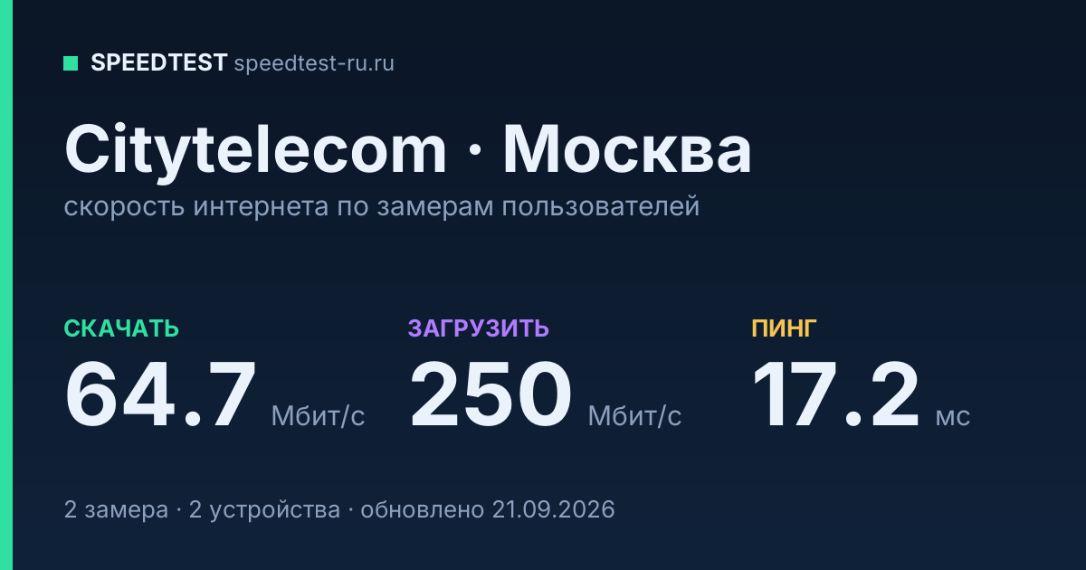Средняя скорость интернета Citytelecom в Москве (2026): скачивание 64.7 Мбит/с, загрузка 250 Мбит/с, пинг 17.2 мс — карточка по замерам пользователей