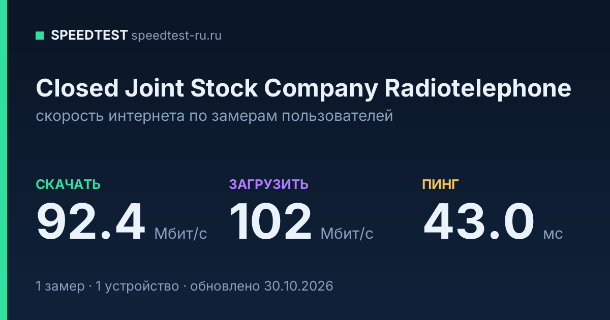 Средняя скорость интернета Closed Joint Stock Company Radiotelephone (2026): скачивание 92.4 Мбит/с, загрузка 102 Мбит/с, пинг 43.0 мс — карточка по замерам пользователей
