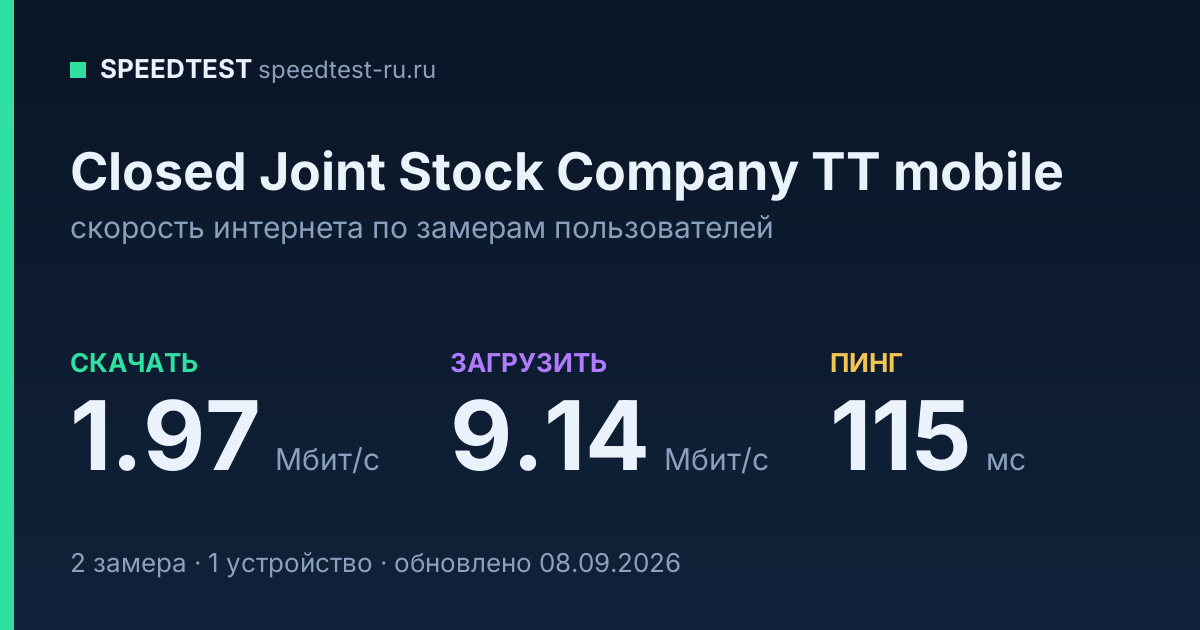 Средняя скорость интернета Closed Joint Stock Company TT mobile (2026): скачивание 1.97 Мбит/с, загрузка 9.14 Мбит/с, пинг 115 мс — карточка по замерам пользователей