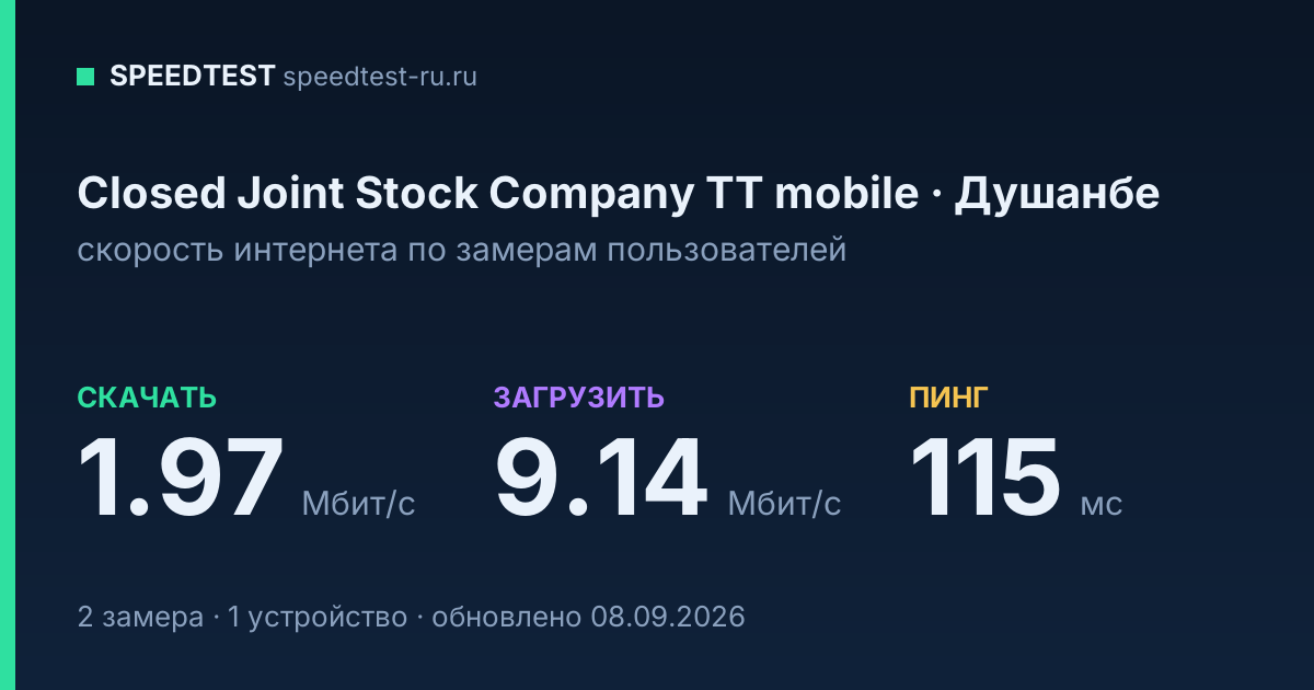 Средняя скорость интернета Closed Joint Stock Company TT mobile в Душанбе (2026): скачивание 1.97 Мбит/с, загрузка 9.14 Мбит/с, пинг 115 мс — карточка по замерам пользователей