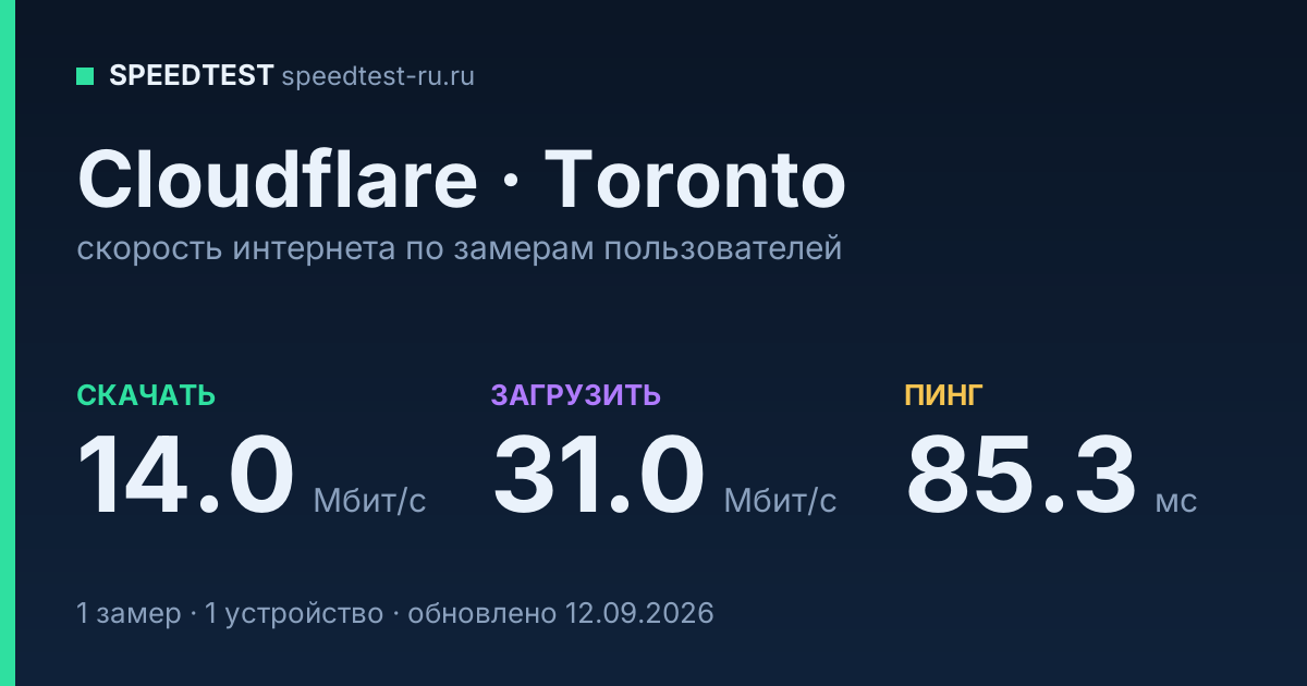 Средняя скорость интернета Cloudflare в Torontoе (2026): скачивание 14.0 Мбит/с, загрузка 31.0 Мбит/с, пинг 85.3 мс — карточка по замерам пользователей