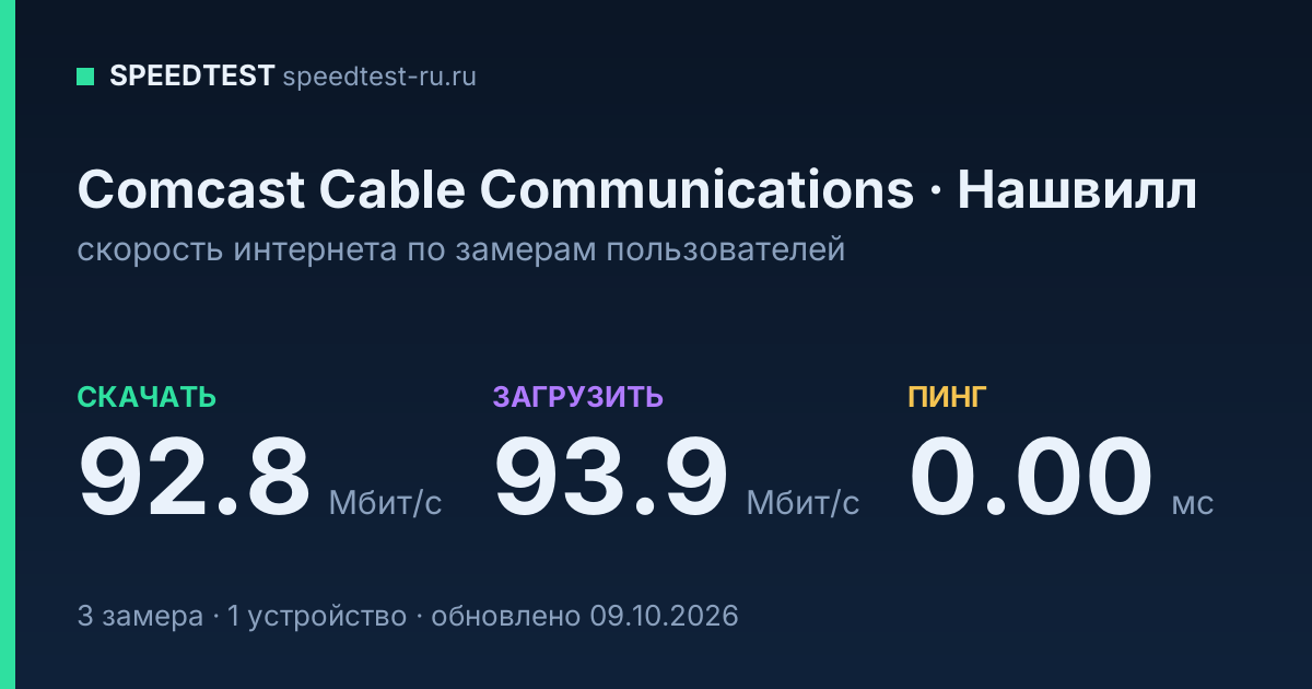 Средняя скорость интернета Comcast Cable Communications в Нашвилле (2026): скачивание 92.8 Мбит/с, загрузка 93.9 Мбит/с, пинг 0.00 мс — карточка по замерам пользователей
