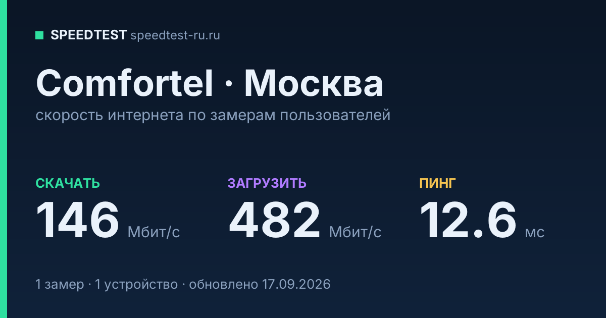 Средняя скорость интернета Comfortel в Москве (2026): скачивание 146 Мбит/с, загрузка 482 Мбит/с, пинг 12.6 мс — карточка по замерам пользователей