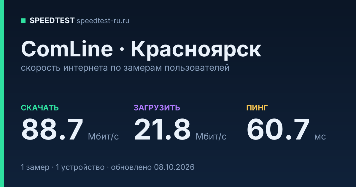 Средняя скорость интернета ComLine в Красноярске (2026): скачивание 88.7 Мбит/с, загрузка 21.8 Мбит/с, пинг 60.7 мс — карточка по замерам пользователей