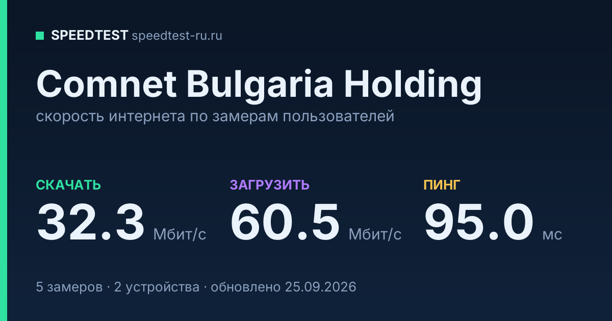 Средняя скорость интернета Comnet Bulgaria Holding (2026): скачивание 32.3 Мбит/с, загрузка 60.5 Мбит/с, пинг 95.0 мс — карточка по замерам пользователей