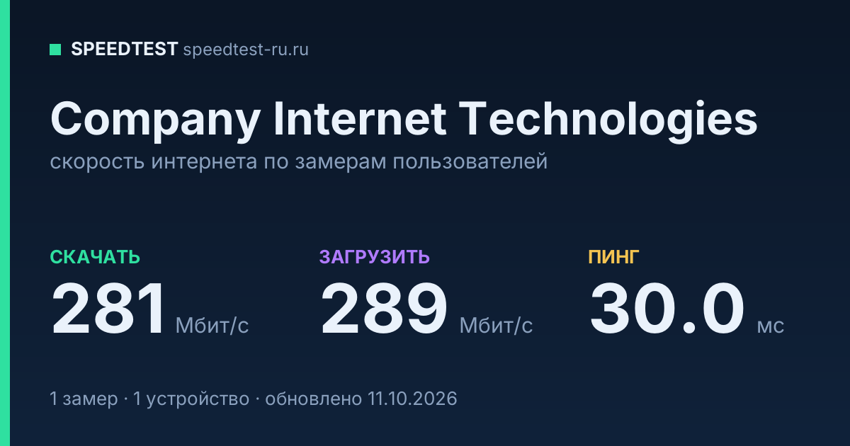 Средняя скорость интернета Company Internet Technologies (2026): скачивание 281 Мбит/с, загрузка 289 Мбит/с, пинг 30.0 мс — карточка по замерам пользователей