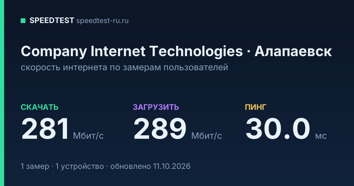 Средняя скорость интернета Company Internet Technologies в Алапаевске (2026): скачивание 281 Мбит/с, загрузка 289 Мбит/с, пинг 30.0 мс — карточка по замерам пользователей