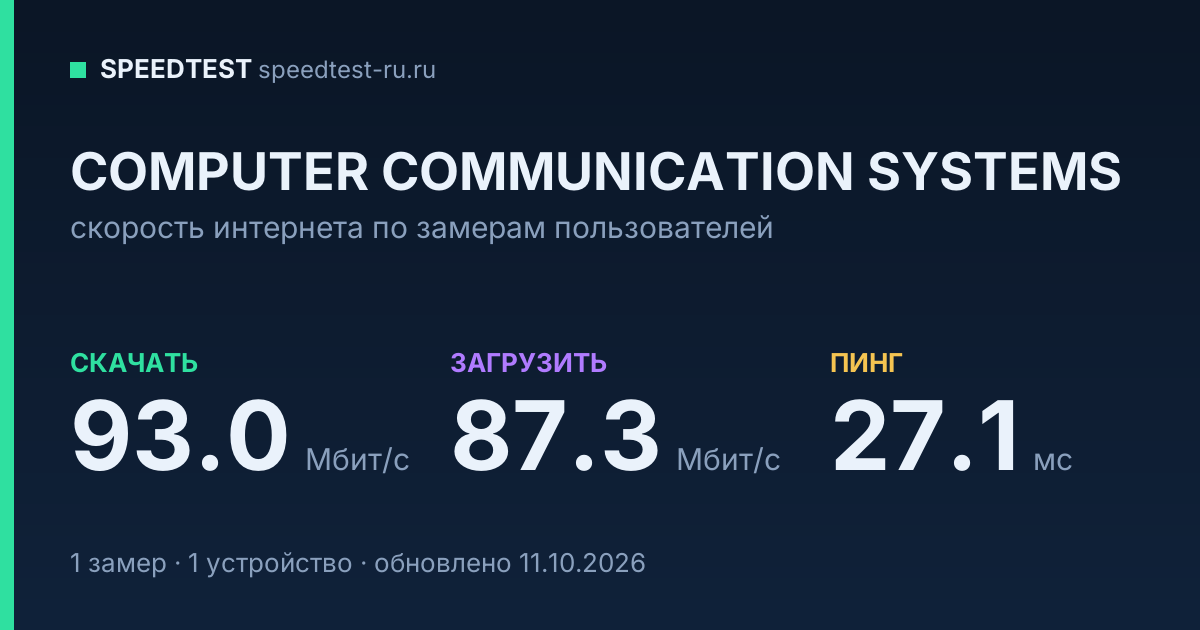 Средняя скорость интернета COMPUTER COMMUNICATION SYSTEMS (2026): скачивание 93.0 Мбит/с, загрузка 87.3 Мбит/с, пинг 27.1 мс — карточка по замерам пользователей