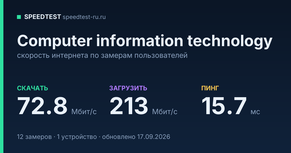 Средняя скорость интернета Computer information technology (2026): скачивание 72.8 Мбит/с, загрузка 213 Мбит/с, пинг 15.7 мс — карточка по замерам пользователей