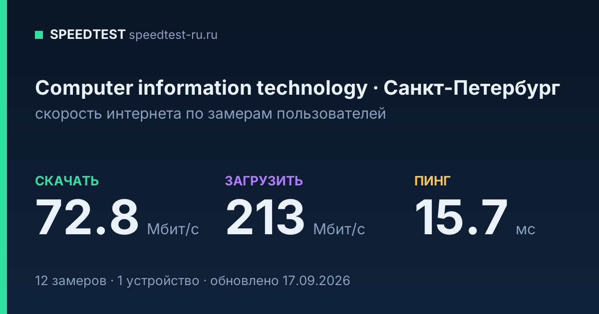 Средняя скорость интернета Computer information technology в Санкт-Петербурге (2026): скачивание 72.8 Мбит/с, загрузка 213 Мбит/с, пинг 15.7 мс — карточка по замерам пользователей
