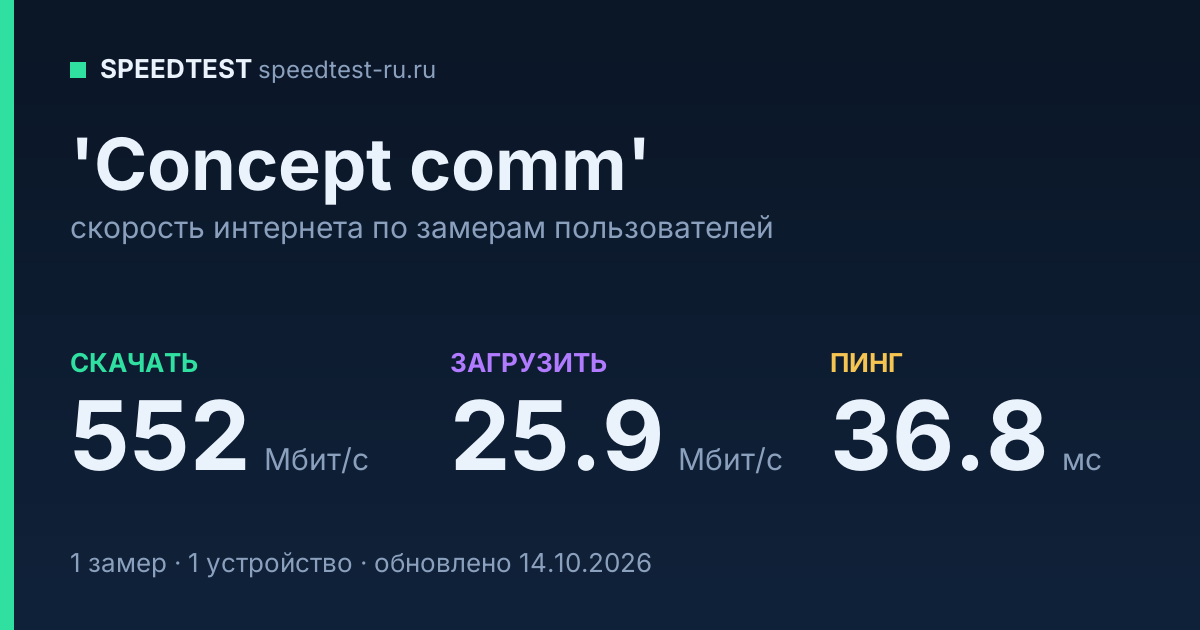 Средняя скорость интернета 'Concept comm' (2026): скачивание 552 Мбит/с, загрузка 25.9 Мбит/с, пинг 36.8 мс — карточка по замерам пользователей