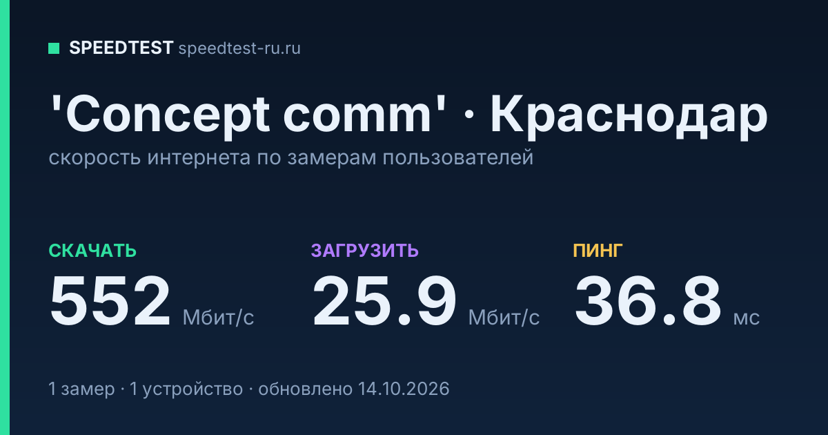 Средняя скорость интернета 'Concept comm' в Краснодаре (2026): скачивание 552 Мбит/с, загрузка 25.9 Мбит/с, пинг 36.8 мс — карточка по замерам пользователей