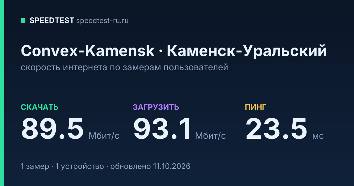 Средняя скорость интернета Convex-Kamensk в Каменске-Уральском (2026): скачивание 89.5 Мбит/с, загрузка 93.1 Мбит/с, пинг 23.5 мс — карточка по замерам пользователей