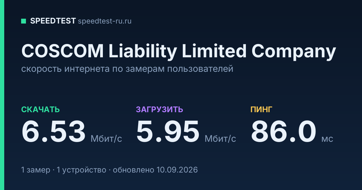 Средняя скорость интернета COSCOM Liability Limited Company (2026): скачивание 6.53 Мбит/с, загрузка 5.95 Мбит/с, пинг 86.0 мс — карточка по замерам пользователей