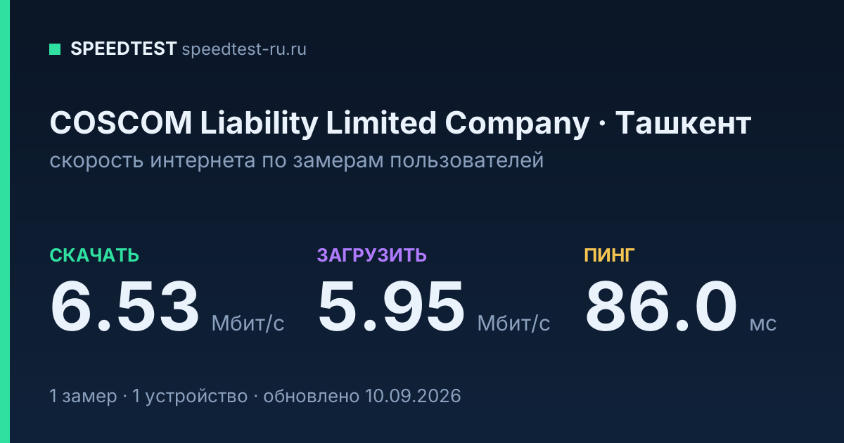Средняя скорость интернета COSCOM Liability Limited Company в Ташкенте (2026): скачивание 6.53 Мбит/с, загрузка 5.95 Мбит/с, пинг 86.0 мс — карточка по замерам пользователей