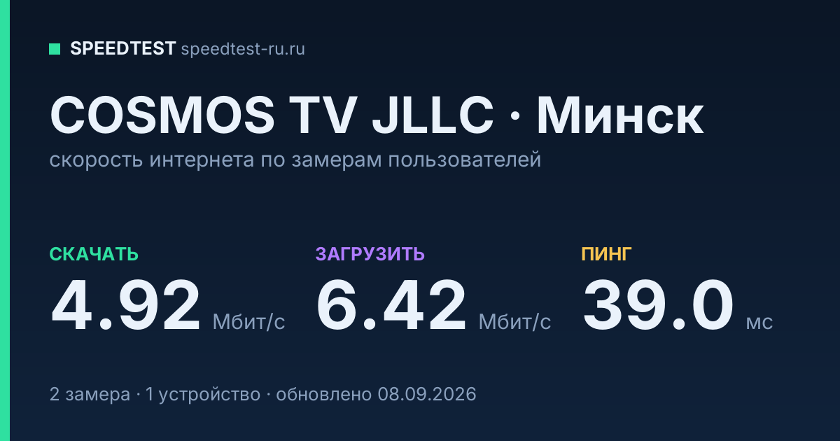 Средняя скорость интернета COSMOS TV JLLC в Минске (2026): скачивание 4.92 Мбит/с, загрузка 6.42 Мбит/с, пинг 39.0 мс — карточка по замерам пользователей