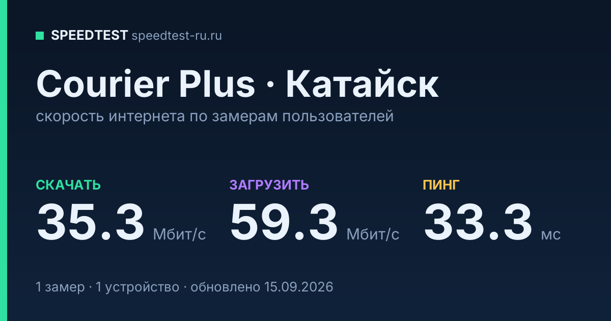 Средняя скорость интернета Courier Plus в Катайске (2026): скачивание 35.3 Мбит/с, загрузка 59.3 Мбит/с, пинг 33.3 мс — карточка по замерам пользователей