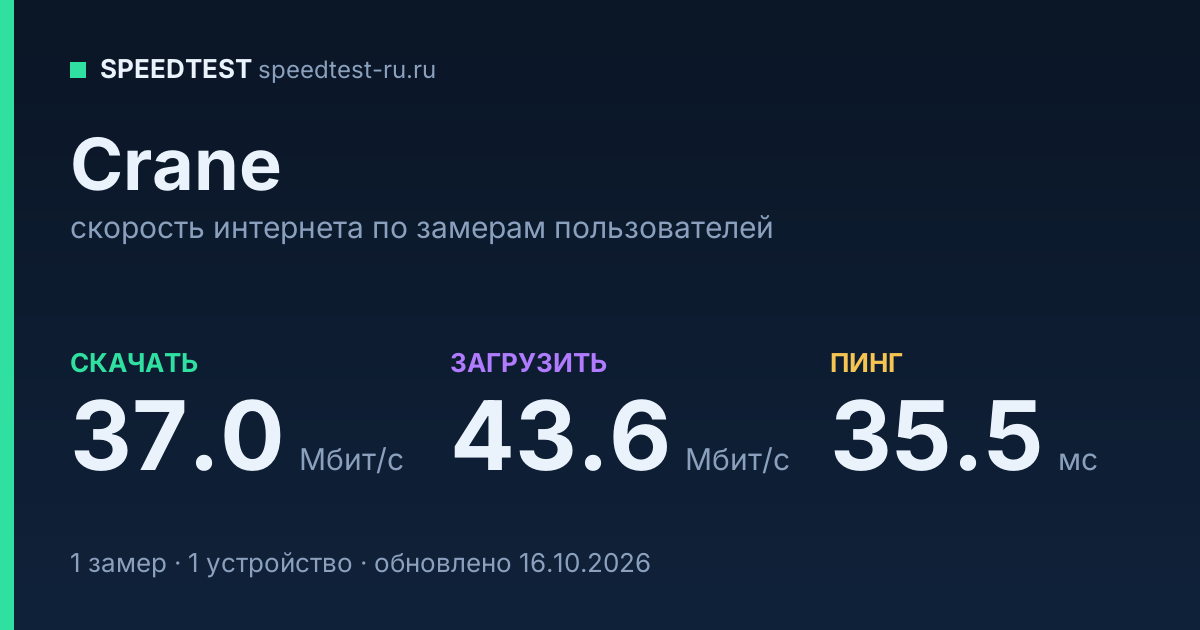 Средняя скорость интернета Crane (2026): скачивание 37.0 Мбит/с, загрузка 43.6 Мбит/с, пинг 35.5 мс — карточка по замерам пользователей