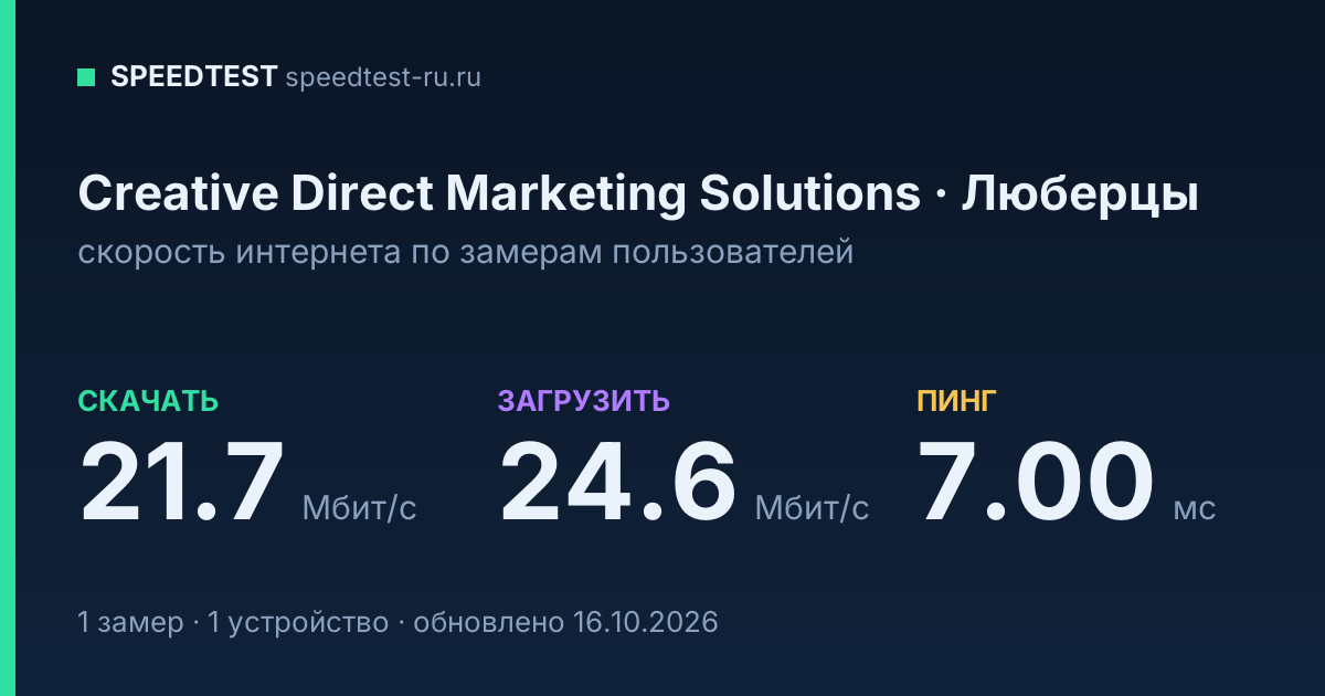 Средняя скорость интернета Creative Direct Marketing Solutions в Люберцах (2026): скачивание 21.7 Мбит/с, загрузка 24.6 Мбит/с, пинг 7.00 мс — карточка по замерам пользователей