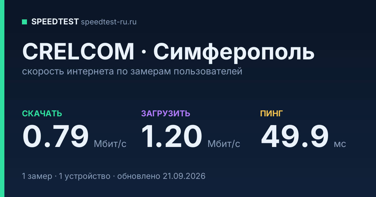 Средняя скорость интернета CRELCOM в Симферополе (2026): скачивание 0.79 Мбит/с, загрузка 1.20 Мбит/с, пинг 49.9 мс — карточка по замерам пользователей